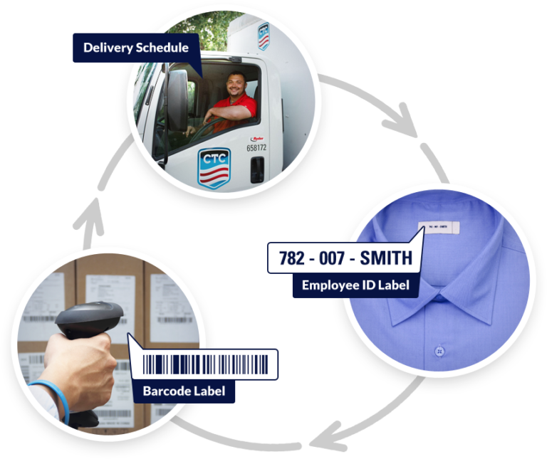 How Uniform Rentals Work Consumer Textile Corporation